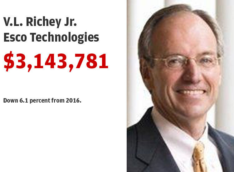 20. V.L. Richey Jr., Esco Technologies
